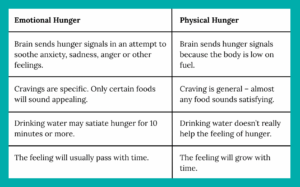 Emotional/Physical Hunger Chart